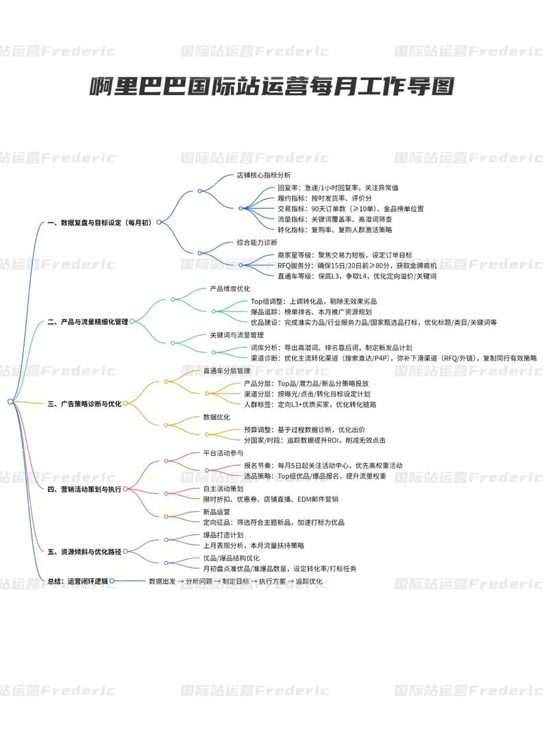 阿里巴巴国际站运营基础知识概览插图 阿里巴巴国际站运营基础知识概览插图