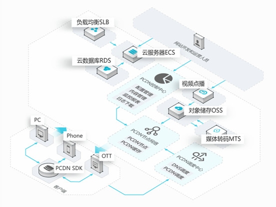 阿里云CDN流量包,助力企业实现高效内容分发插图 阿里云CDN流量包,助力企业实现高效内容分发插图