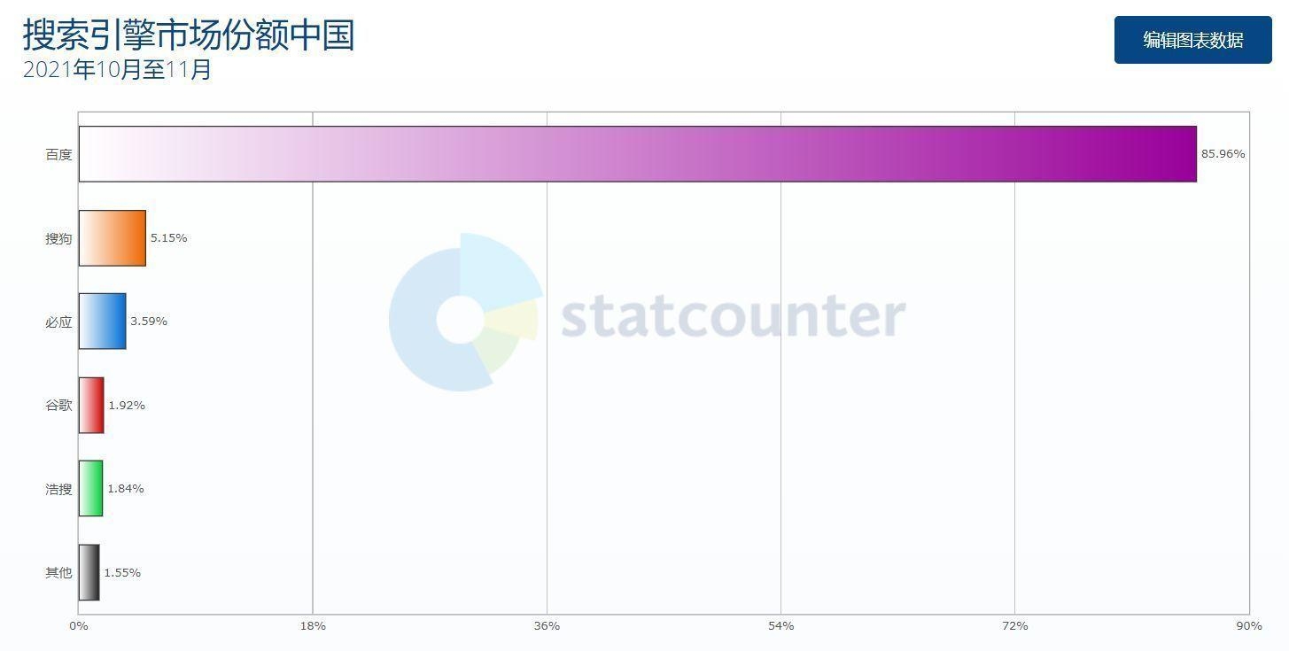 百度搜索引擎占比,市场地位与影响分析插图 百度搜索引擎占比,市场地位与影响分析插图