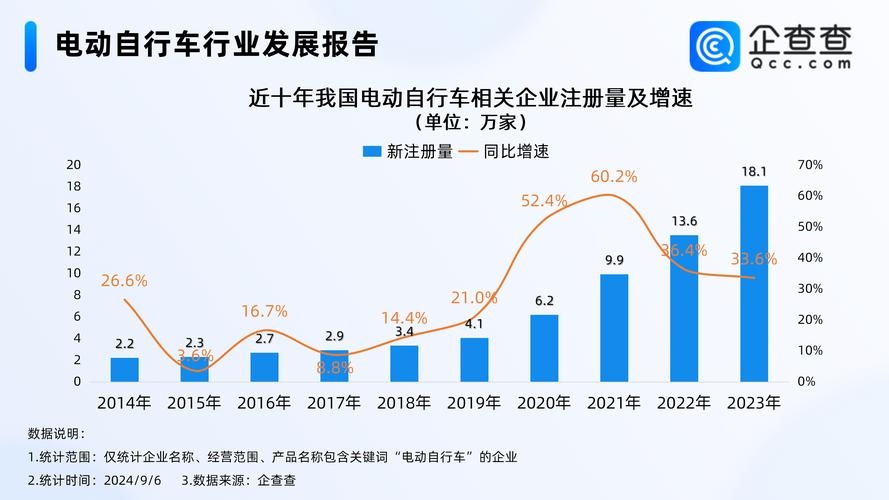 本文是对电动车行业的全面分析和研究，概述了行业概况、品牌推广、销售策略及网络推广方法。文章从不同角度深入剖析了该行业的发展现状与未来趋势，并给出实用建议和措施以帮助相关企业或个人成功。文本结构层次分明，语言简明扼要且生动有趣，逻辑思维严密连贯，具有深度和广度。此文对相关企业和读者均具指导和参考价值，有助于推动电动汽车产业的发展和进步。插图