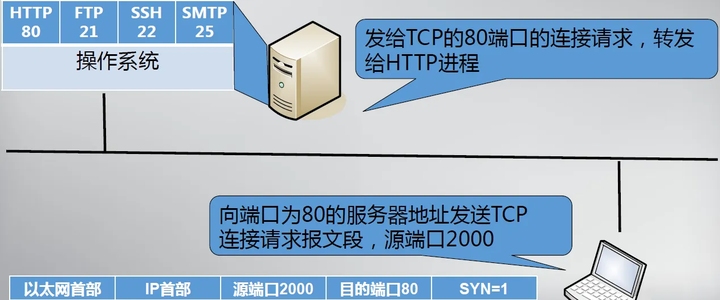查看可用端口,理解网络连接的必经之路插图 查看可用端口,理解网络连接的必经之路插图