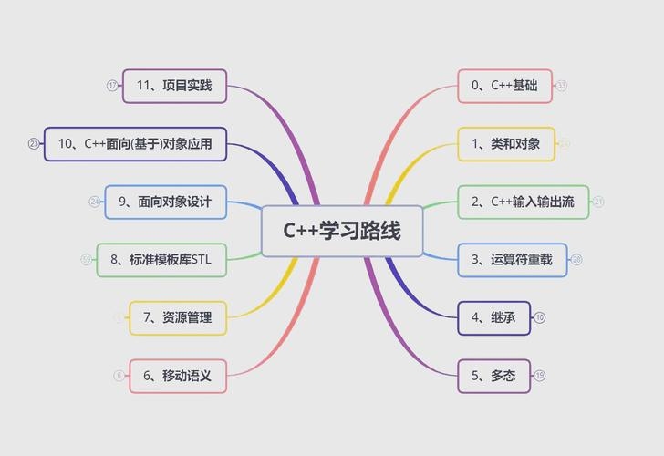 从零到精通C/C++学习时间线插图 从零到精通C/C++学习时间线插图
