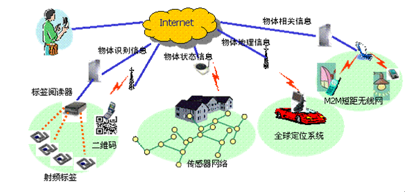 多网络环境物联网部署方案解析插图