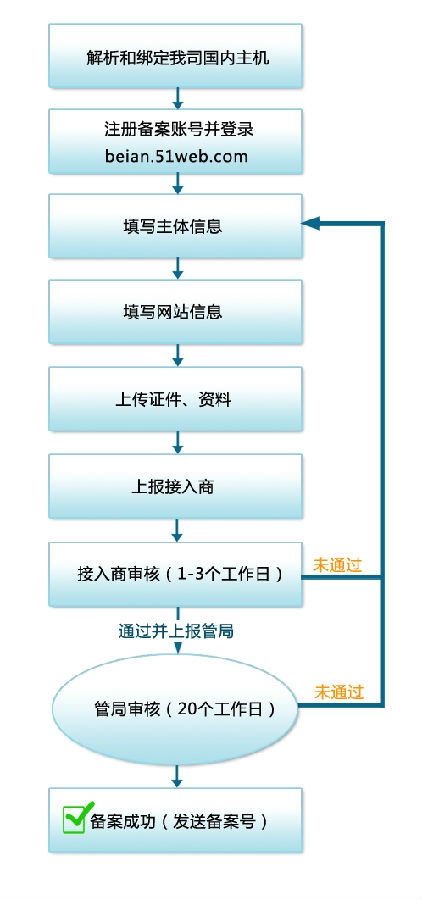 电信网站备案流程详解，从登录到审核，快速上手指南及注意事项。插图