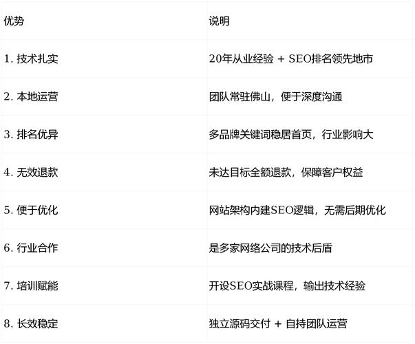 佛山网站搜索优化,提升网站排名,吸引更多潜在客户插图 佛山网站搜索优化,提升网站排名,吸引更多潜在客户插图