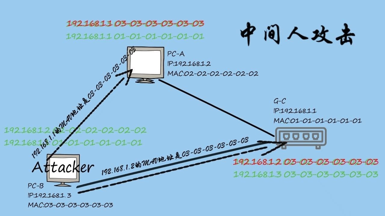 服务器攻击手段详解，0day漏洞、ARP欺骗与网络应用层攻击插图