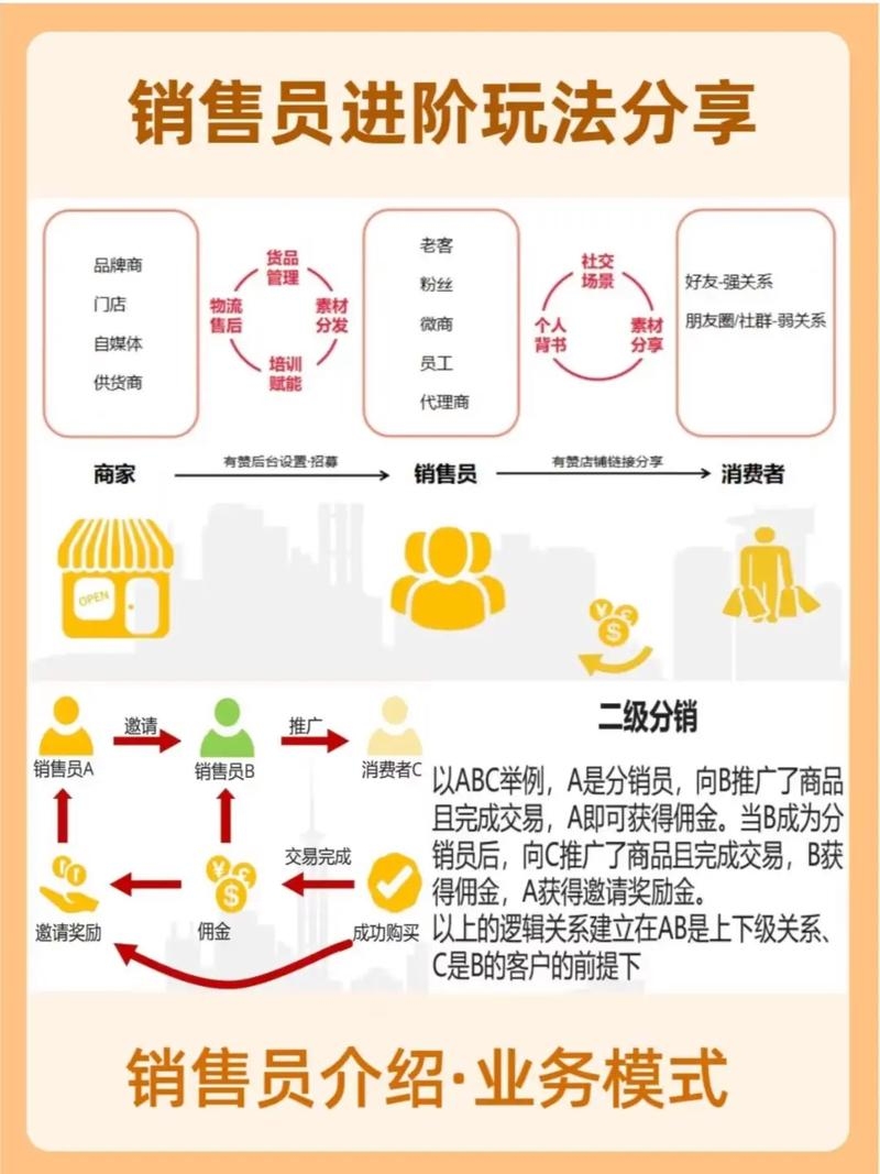 分销系统平台开发,构建高效分销新生态插图 分销系统平台开发,构建高效分销新生态插图