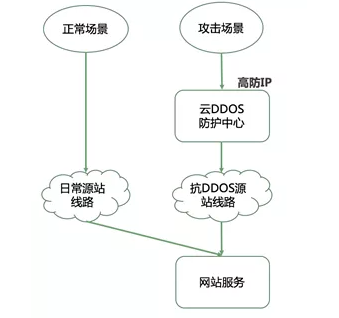 防御DDoS攻击，选择高带宽云服务器与防护策略插图