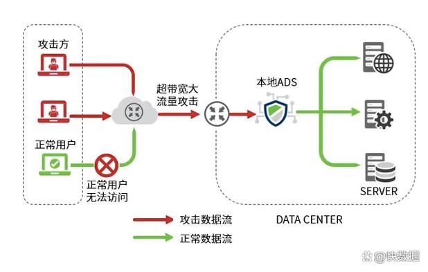 高防DDoS防御策略插图 高防DDoS防御策略插图