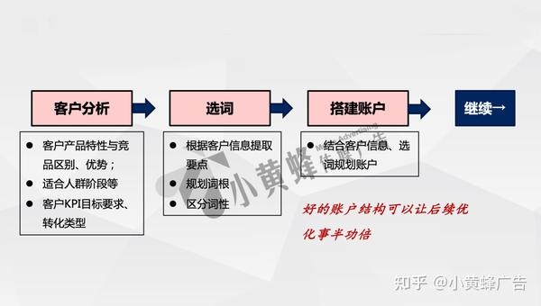 关键词广告的收费模式解析插图
