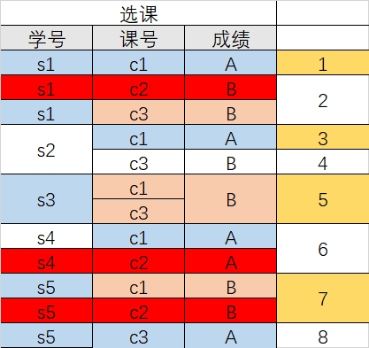 关系数据库中的除法运算,示例与概念解析插图 关系数据库中的除法运算,示例与概念解析插图
