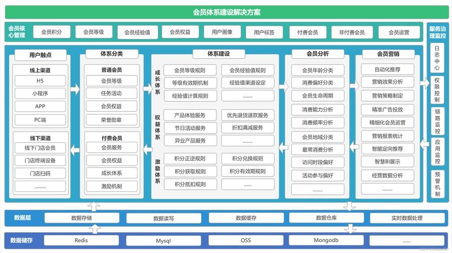会员管理系统开发关键技术，架构与策略解析插图