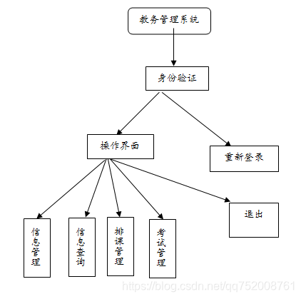 教务管理系统设计报告插图