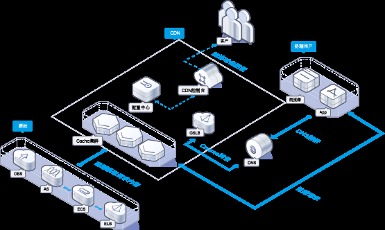 解析加速器CDN，概念、功能与应用插图