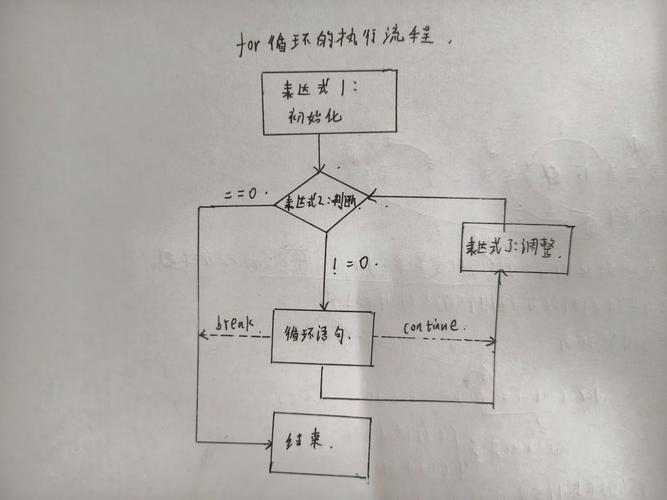 基础控制语句示例插图