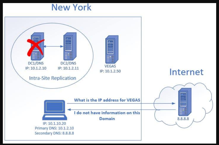 内网首选DNS的重要性与配置方法插图 内网首选DNS的重要性与配置方法插图