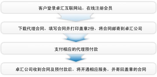 全球域名注册,如何注册国外域名插图 全球域名注册,如何注册国外域名插图