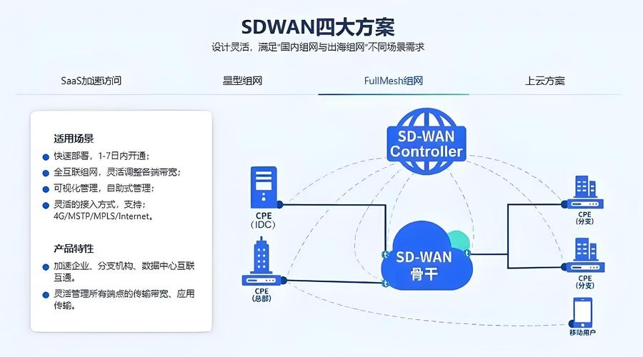 企业网络设计方案,SD-WAN助力降低运营成本与提升直播体验插图 企业网络设计方案,SD-WAN助力降低运营成本与提升直播体验插图