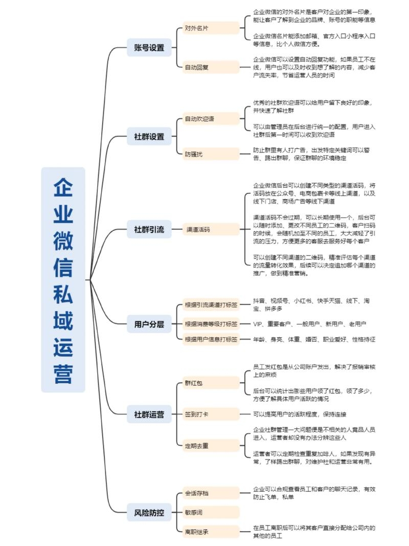 企业微信运营一体化解决方案,精准营销与高效管理结合插图 企业微信运营一体化解决方案,精准营销与高效管理结合插图