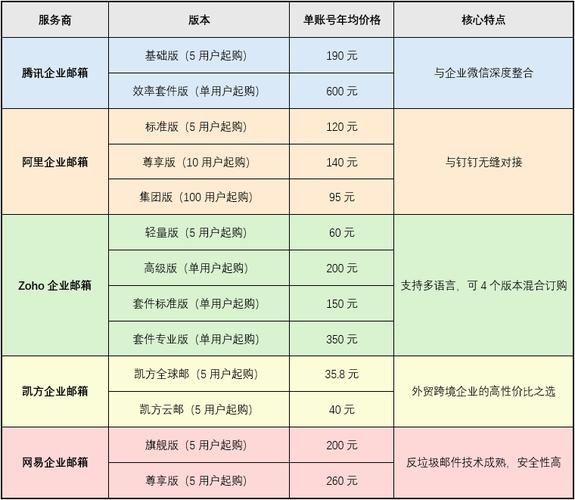 企业邮箱费用详解，收费标准与选择策略插图