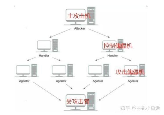 如何选择适合DDoS防御的服务器插图 如何选择适合DDoS防御的服务器插图
