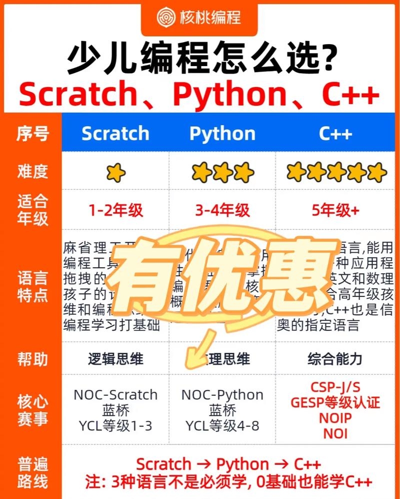 少儿Python线上培训优选，核桃编程与妙小程等标题建议。插图