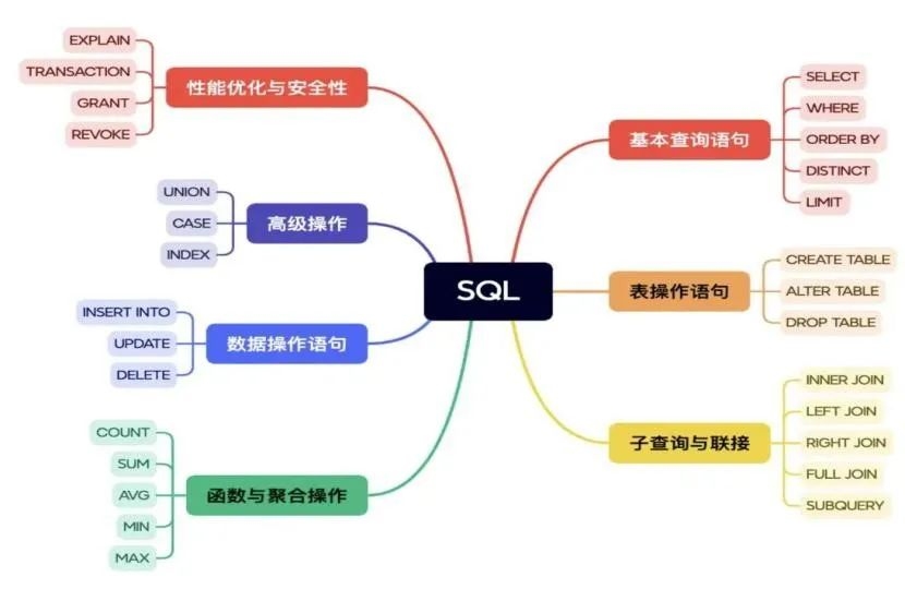 数据库中的distinct，理解与应用插图