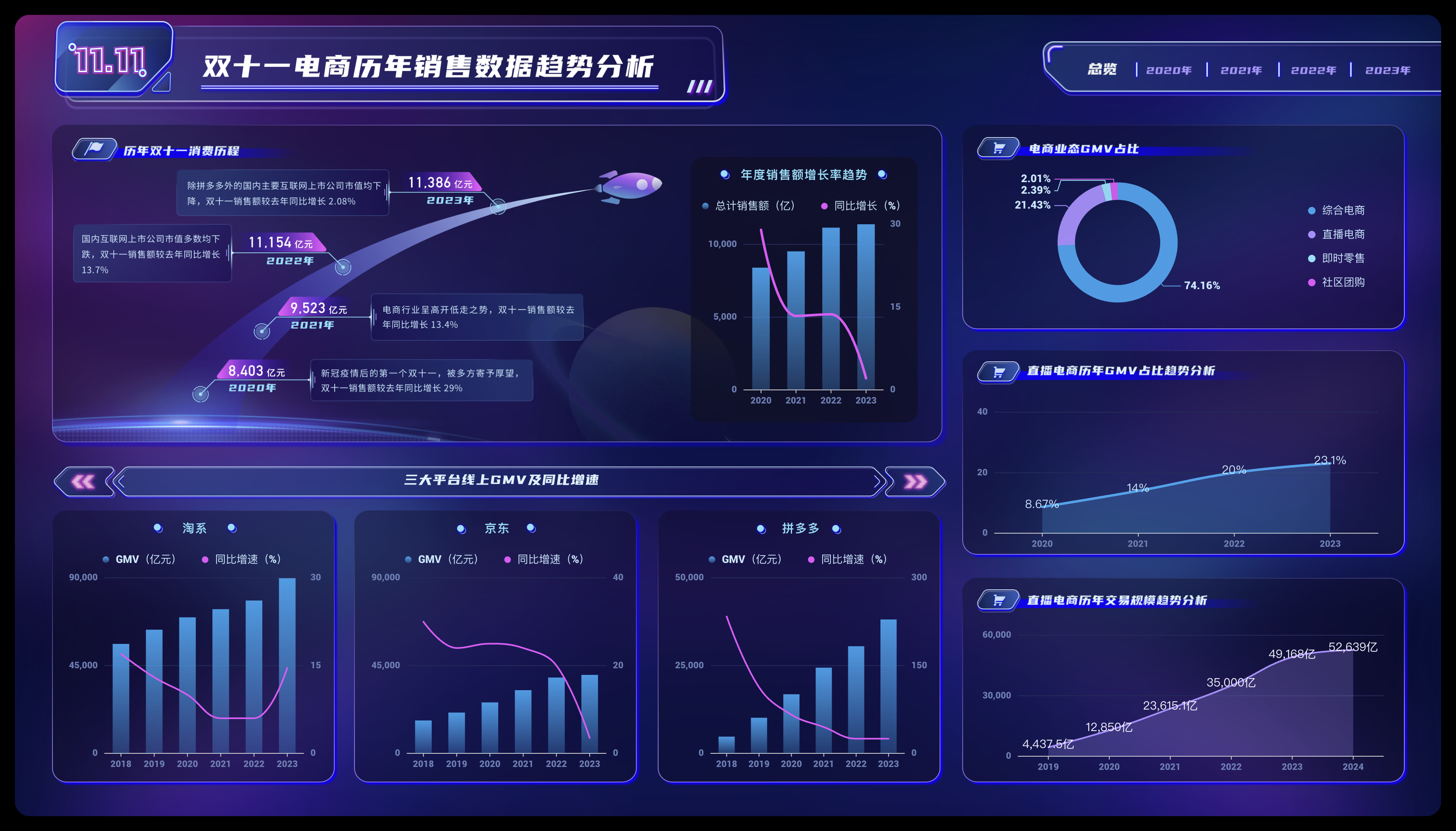 双11电商平台销售数据分析,趋势、排名与AI的影响插图 双11电商平台销售数据分析,趋势、排名与AI的影响插图