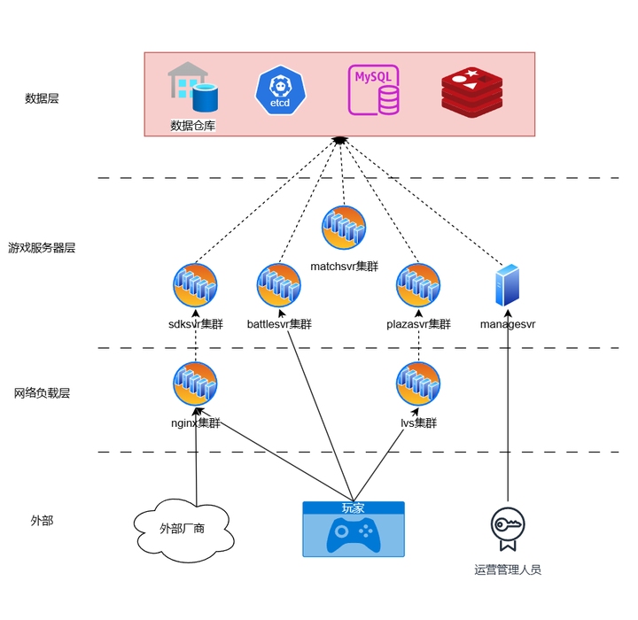 万人游戏服务器的成本分析插图 万人游戏服务器的成本分析插图