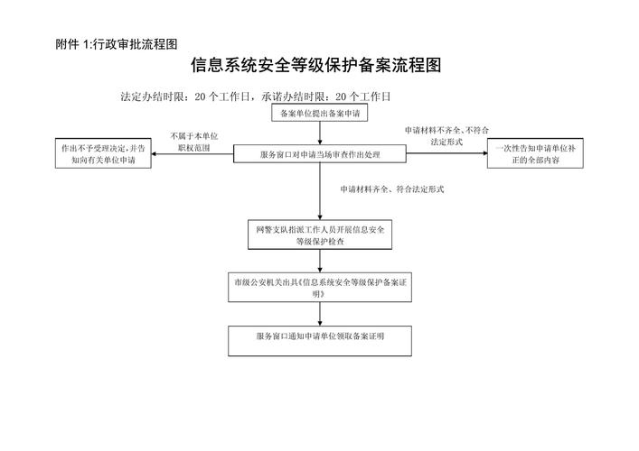 网络安全等级保护定级备案详解,流程、条件与注意事项插图 网络安全等级保护定级备案详解,流程、条件与注意事项插图