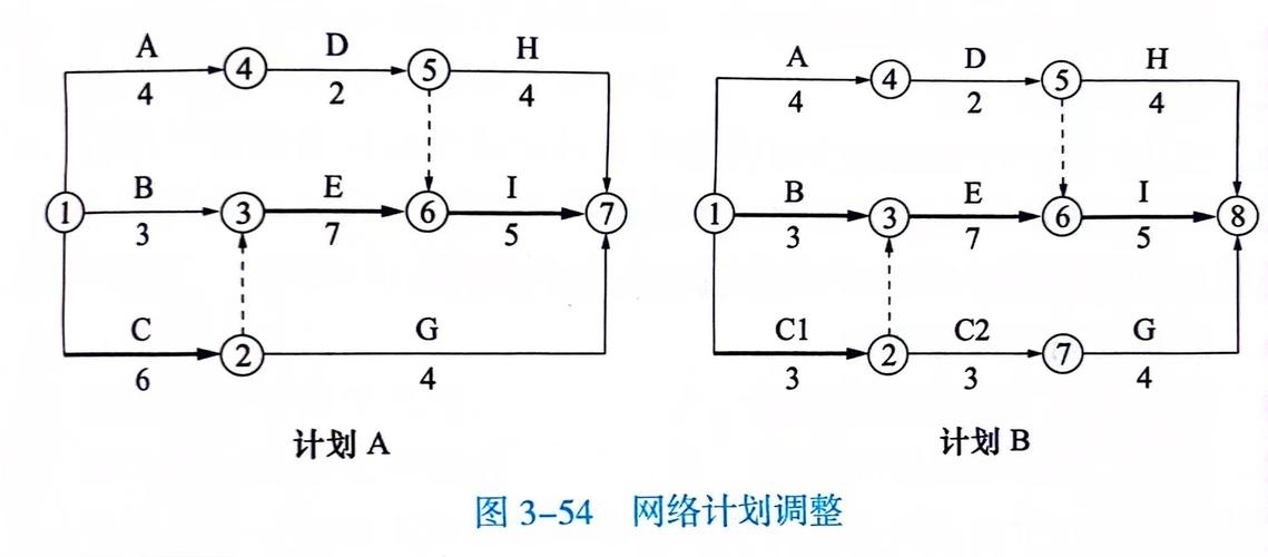网络计划图资源优化的策略与实践插图