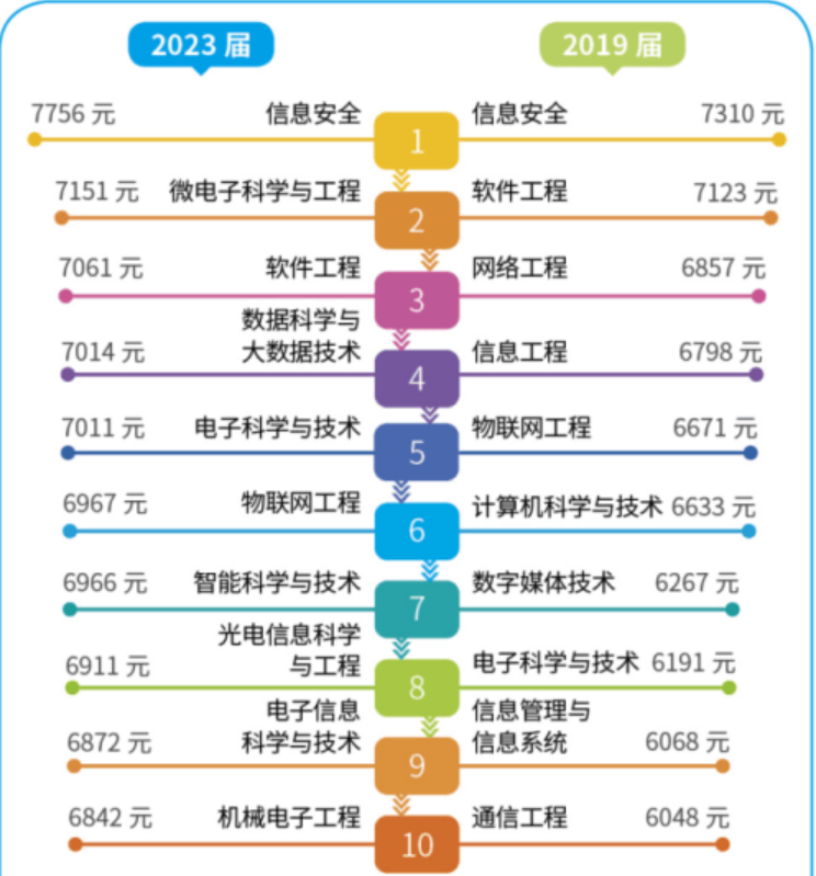 网络空间安全专业,薪资及就业前景分析插图 网络空间安全专业,薪资及就业前景分析插图