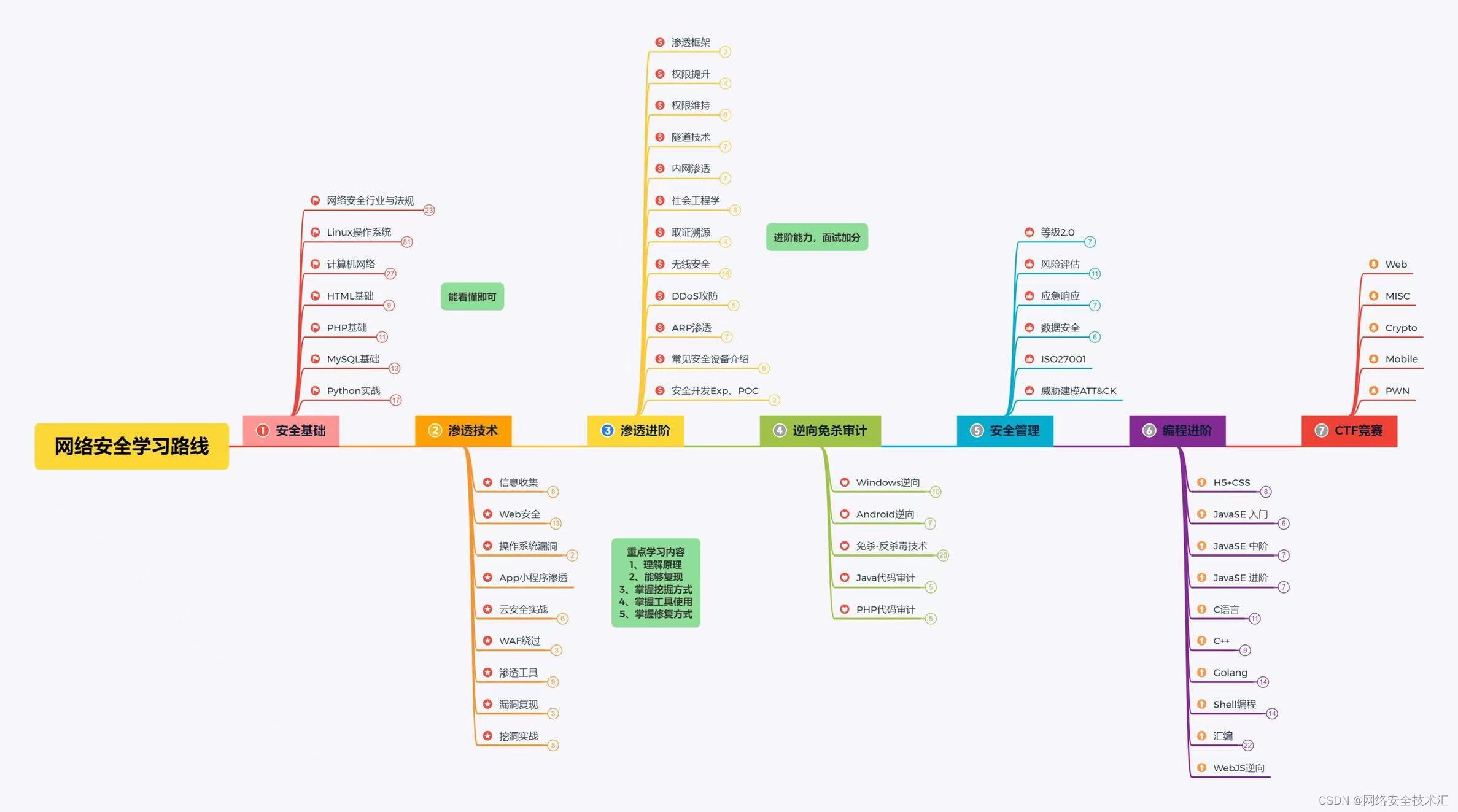 网络攻击与防御技术课程详解，从基础到高级防护策略及学习路径指导插图