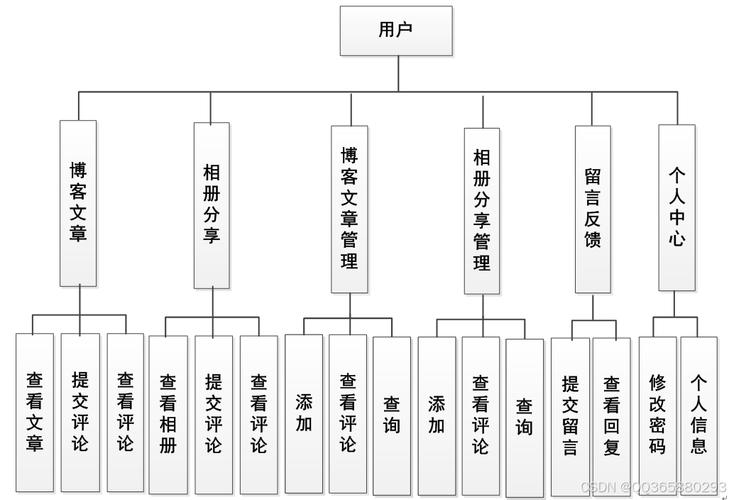 网站信息架构思路插图