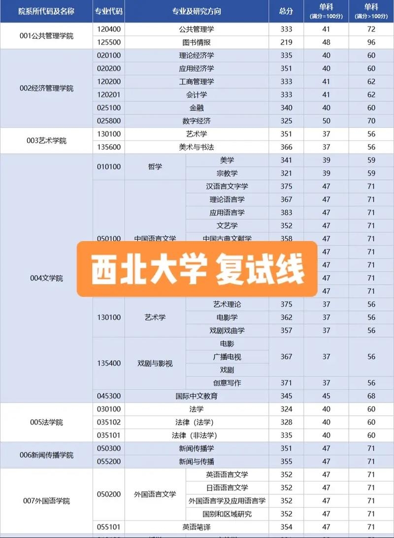 西北大学考研分数线解析插图