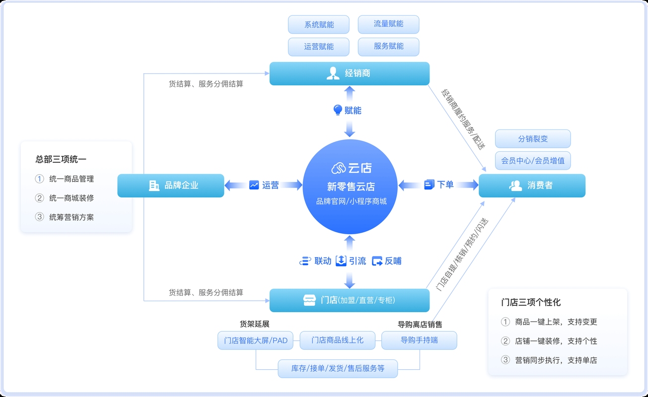 免费o2o建站系统,企业网站建设与商城开发策略指南插图 免费o2o建站系统,企业网站建设与商城开发策略指南插图