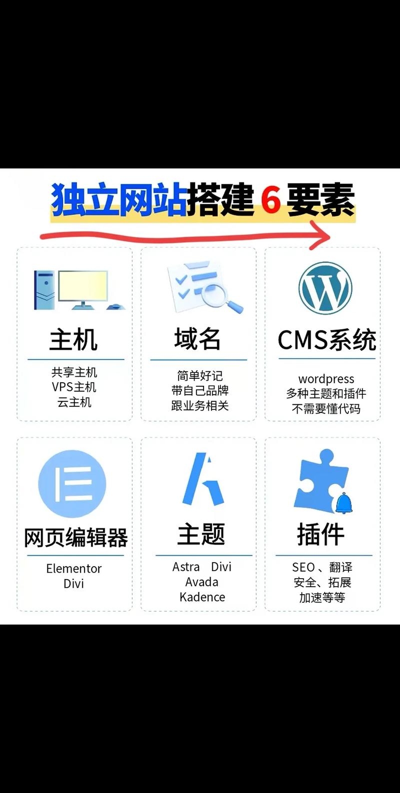 搭建网站需要具备哪些要素插图