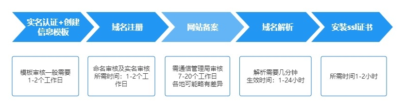 域名备案审核的时间及流程解析插图