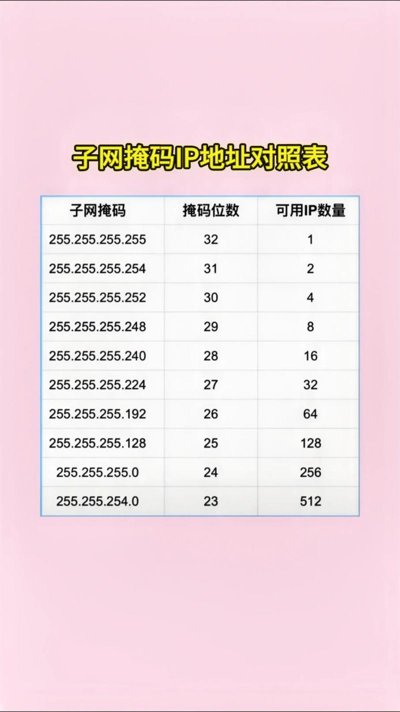 IP地址详解,分类、范围及子网掩码对应关系,该文章详细讲解了关于IP地址的基础知识,包括其五大类别(A类至E类的定义和适用范围)、如何确定一个ip地址的范围以及与子网掩码的关联等。对于想要了解或学习IP相关知识的人来说是一篇很好的科普读物。插图 IP地址详解,分类、范围及子网掩码对应关系,该文章详细讲解了关于IP地址的基础知识,包括其五大类别(A类至E类的定义和适用范围)、如何确定一个ip地址的范围以及与子网掩码的关联等。对于想要了解或学习IP相关知识的人来说是一篇很好的科普读物。插图