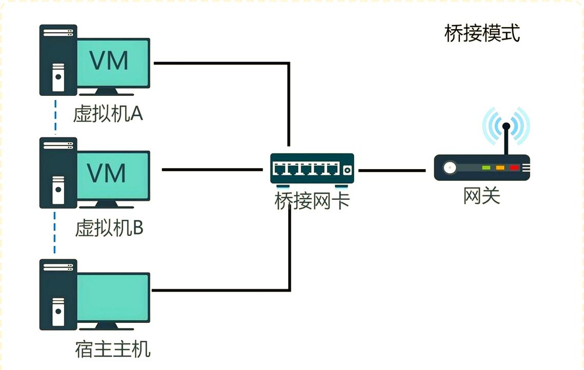 虚拟机与主机网络连接的原理与实践插图 虚拟机与主机网络连接的原理与实践插图