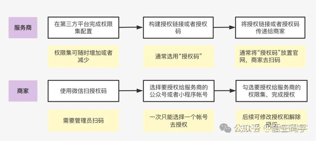 微信开放平台服务商合作方案插图 微信开放平台服务商合作方案插图