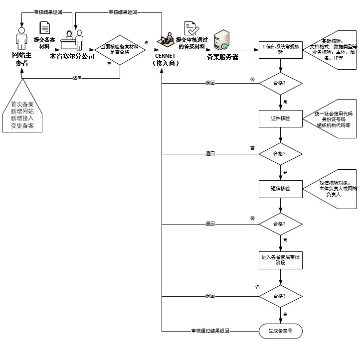 ICP备案流程详解及网站合法性验证指南。插图