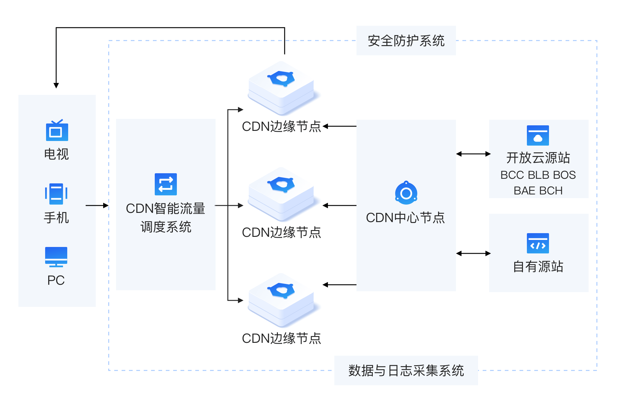 CDN负载均衡技术,GSLB与IP均衡保障高可用性插图 CDN负载均衡技术,GSLB与IP均衡保障高可用性插图