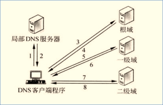 DNS服务器，域名解析的核心引擎插图