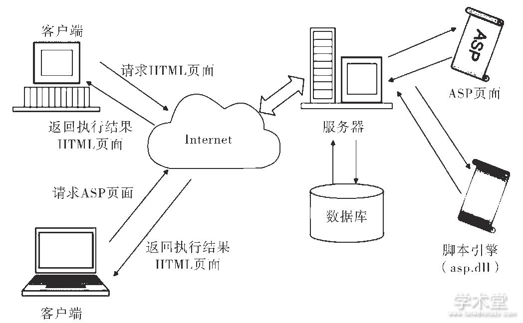 ASP技术，动态网页生成与查看方法插图