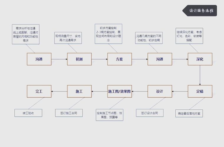 Web设计流程,从需求到实践的规范与操作指南插图 Web设计流程,从需求到实践的规范与操作指南插图