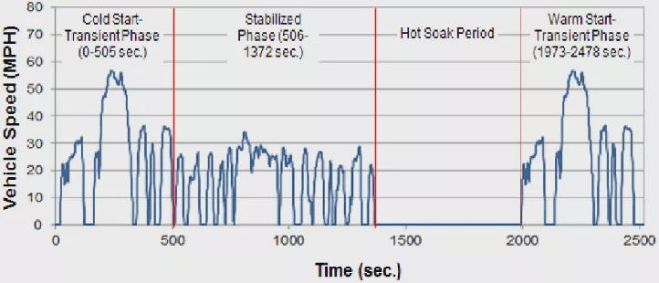 FTP,美国城市测试工况,汽车与摩托车排放评估标准插图 FTP,美国城市测试工况,汽车与摩托车排放评估标准插图