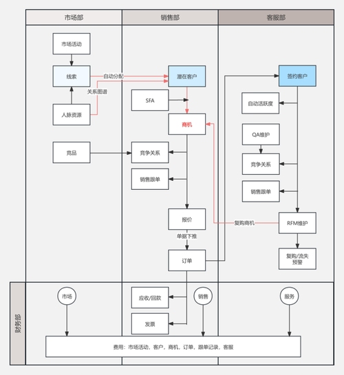 CRM系统助力售后管理,制定维护计划、跨部门协作与工单处理优化服务体验插图 CRM系统助力售后管理,制定维护计划、跨部门协作与工单处理优化服务体验插图