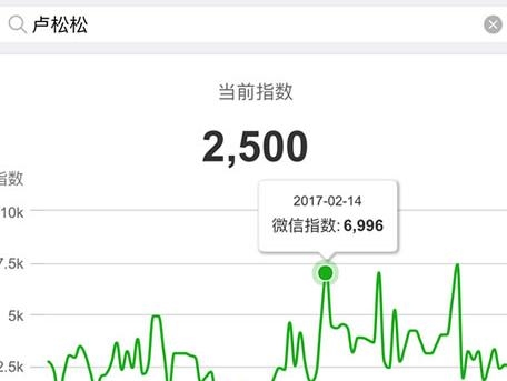 搜狗微信指数，自媒体运营必备工具插图