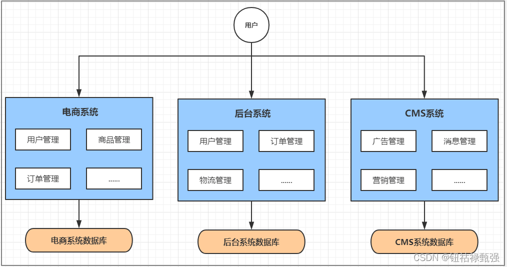 CMS系统架构解析插图 CMS系统架构解析插图